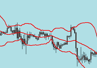 Bollinger Bänder - Kanal Muster