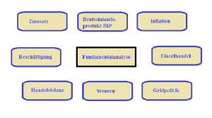 Fundamentalanalyse