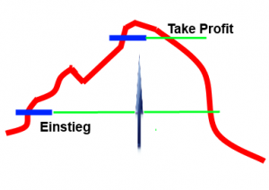 Take Profit grafik